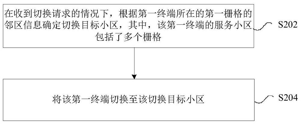 Switching method and device, storage medium and electronic equipment