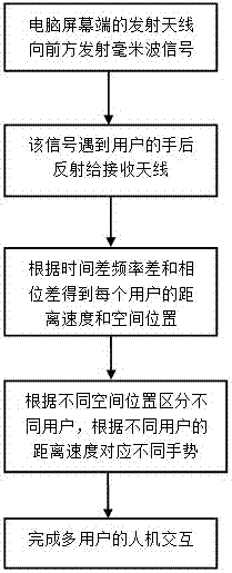 Multi-user human-computer interaction method based on millimeter waves