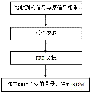 Multi-user human-computer interaction method based on millimeter waves