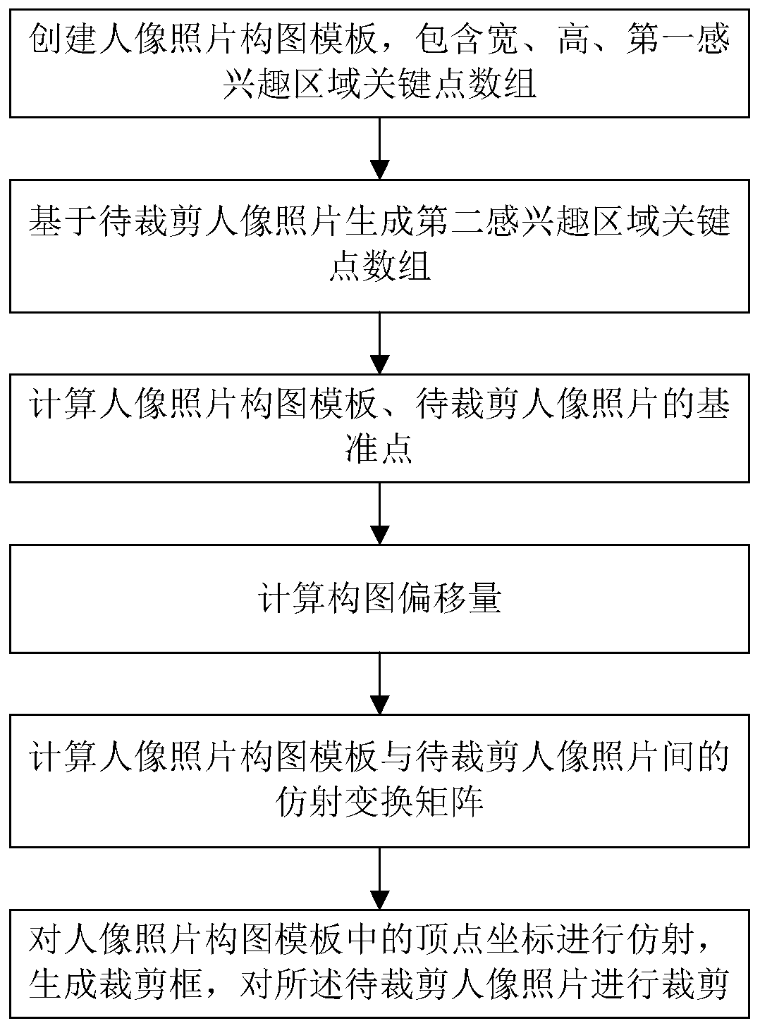 Automatic composition cutting method and system for quick portrait photo