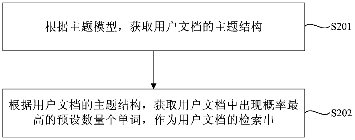 Method and device for software question answering recommendation based on topic model