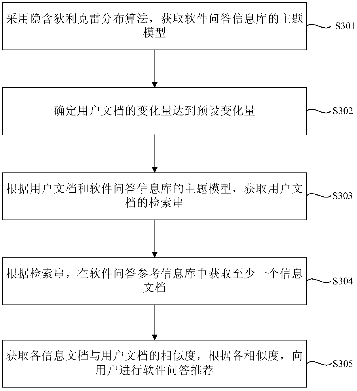 Method and device for software question answering recommendation based on topic model