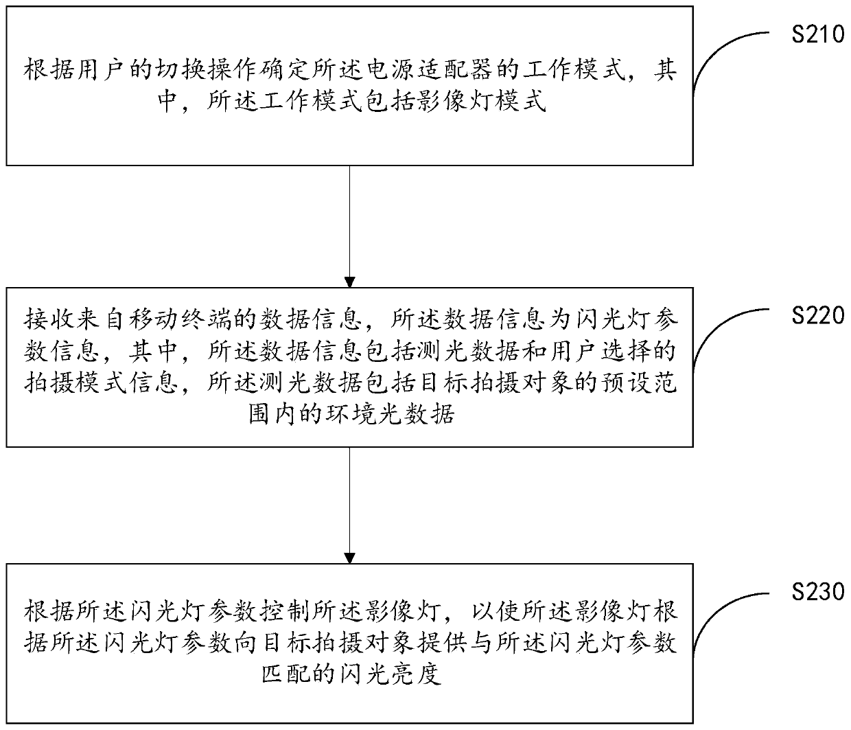 Power adapter, control method, control device and mobile terminal