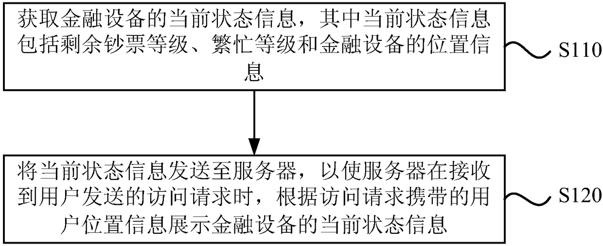 Data processing method, financial equipment and server used for saving withdrawal time