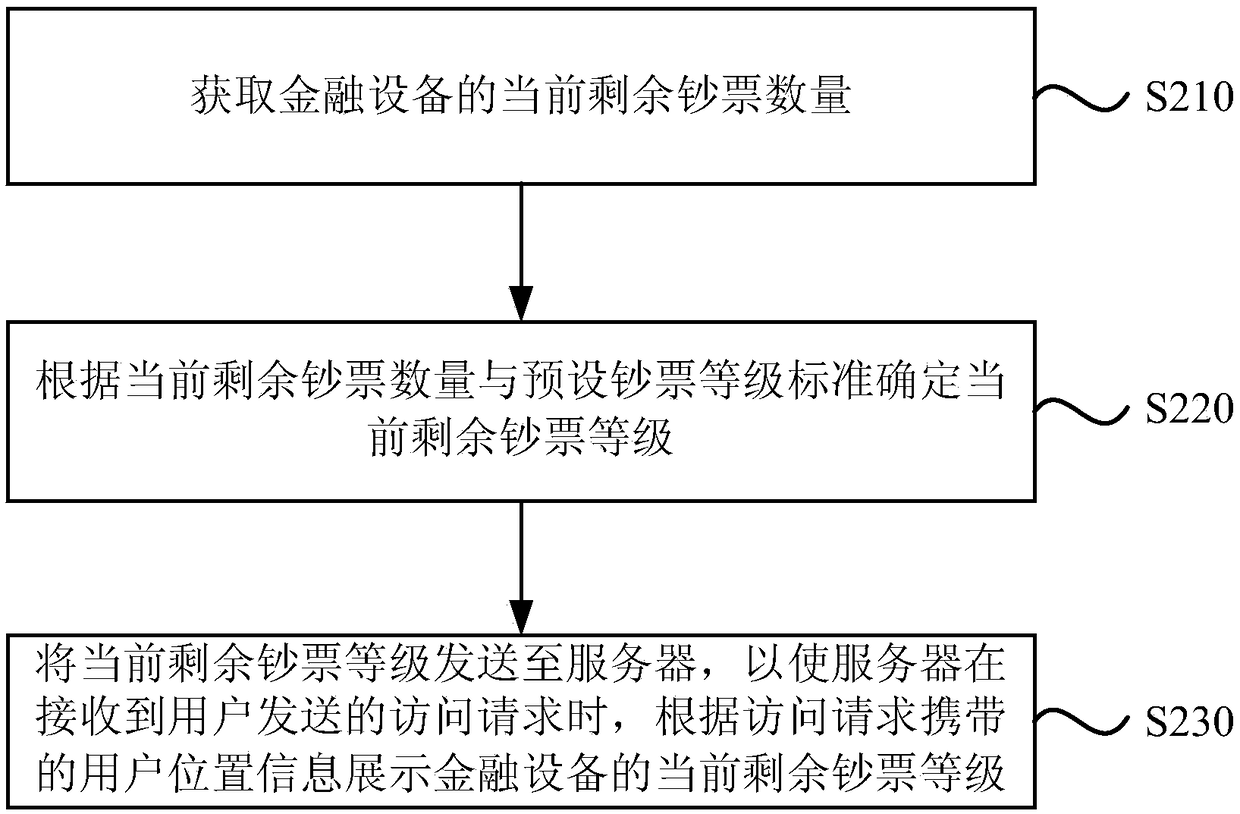 Data processing method, financial equipment and server used for saving withdrawal time