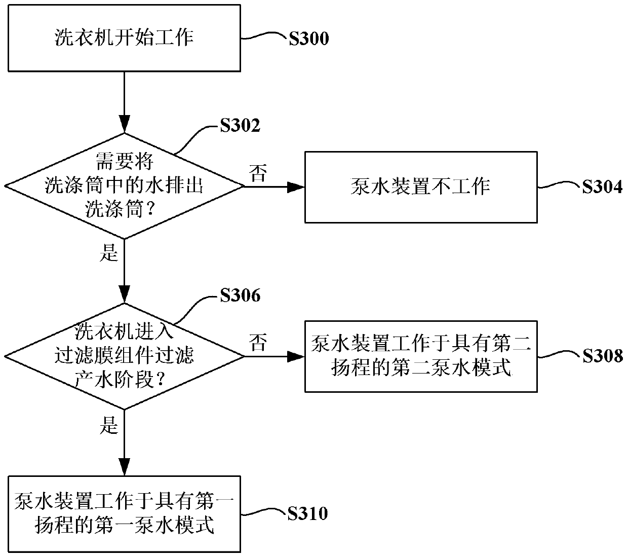 Washing machine and control method thereof