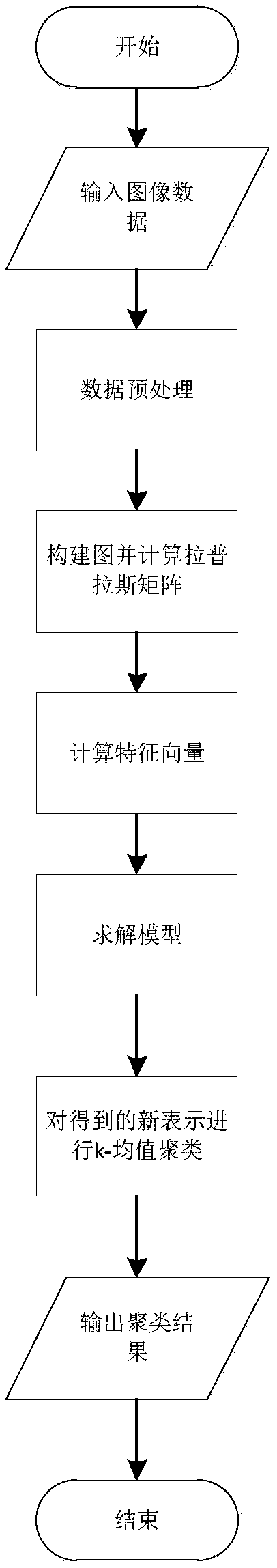 A robust image clustering method