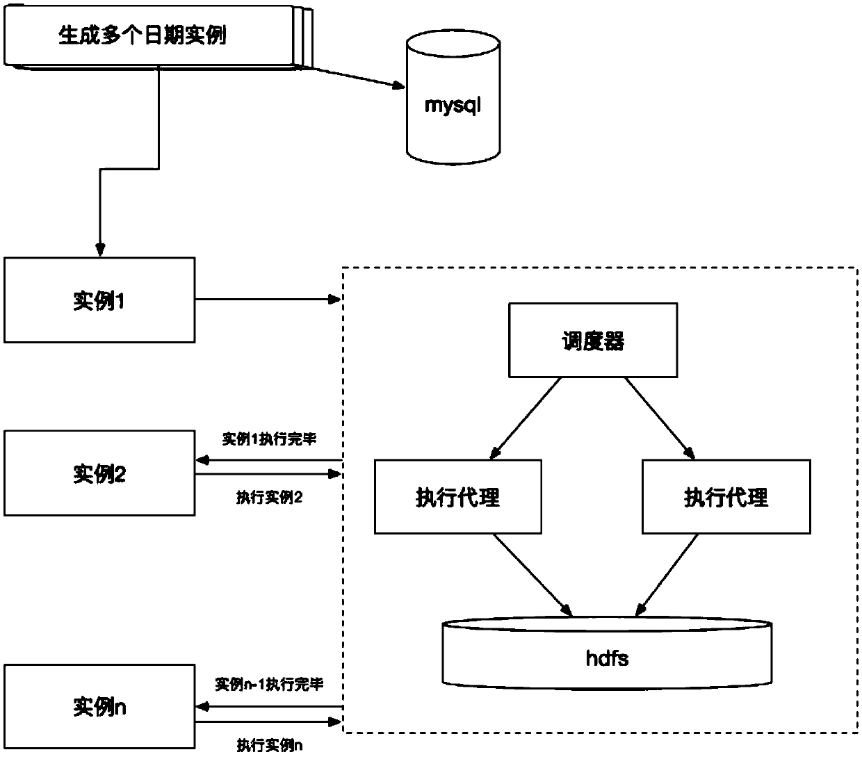 Big data platform data operation and maintenance method and system