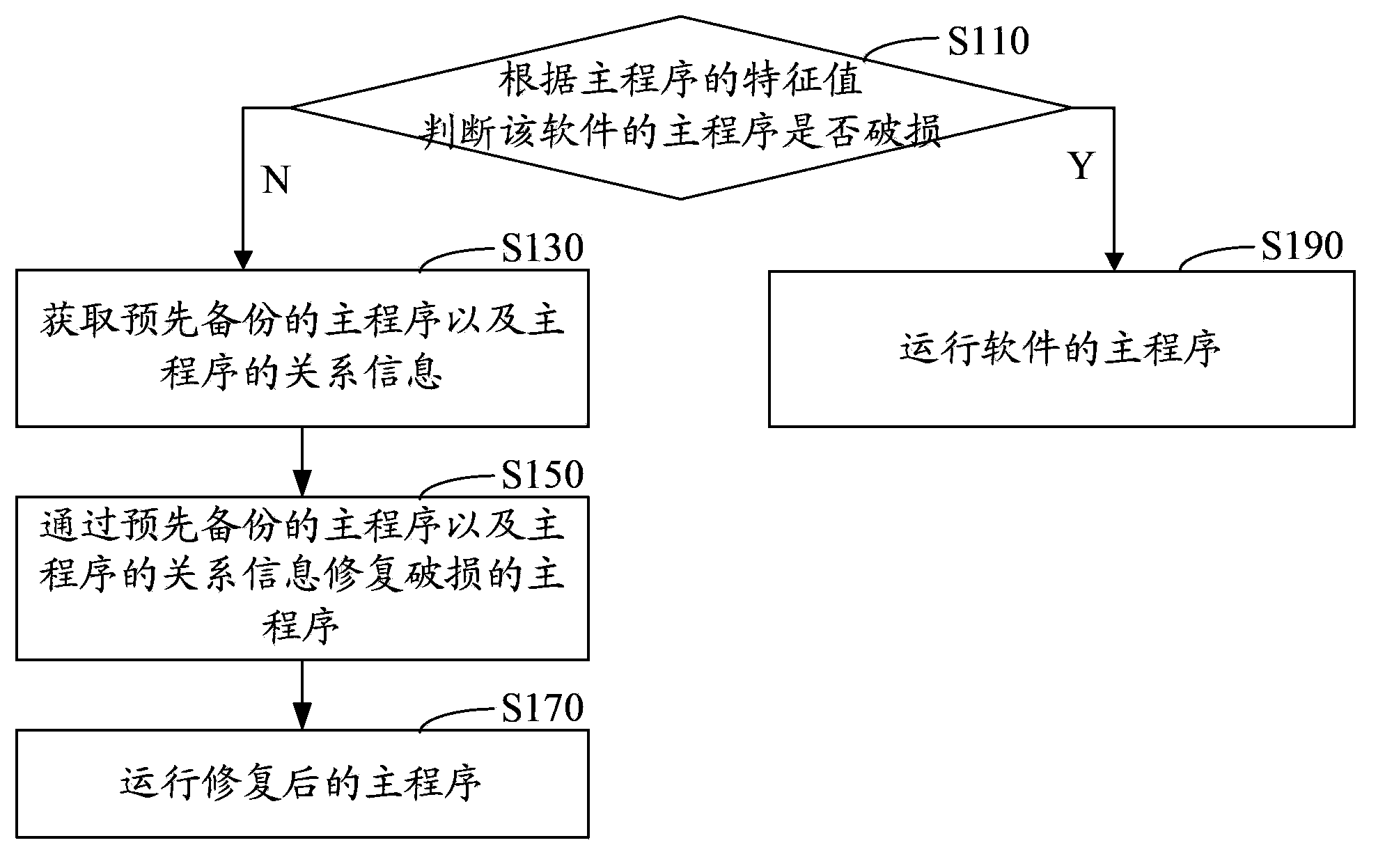 Software repair method and software repair device