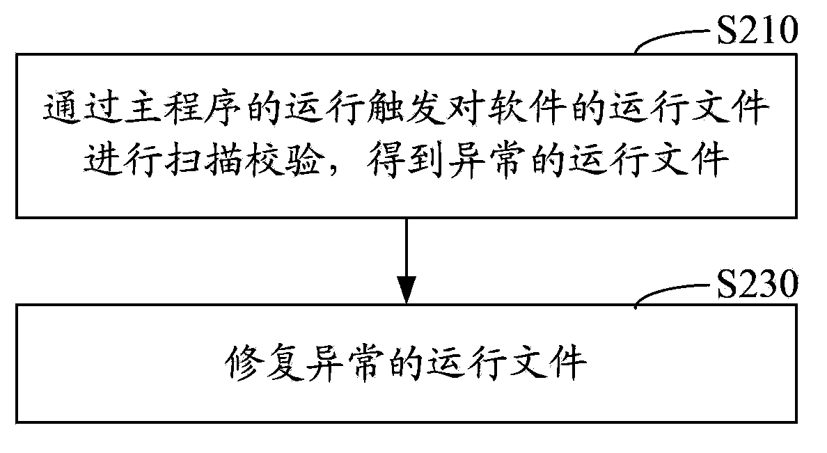 Software repair method and software repair device