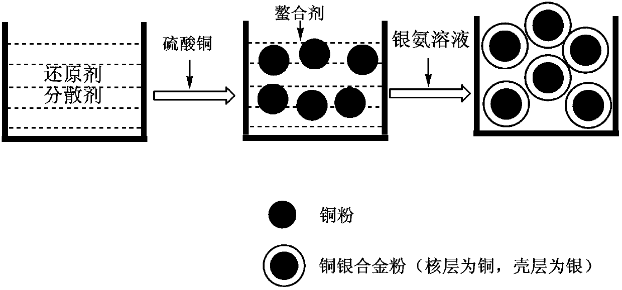 Method for preparing compact silver-coated copper powder by using one pot method