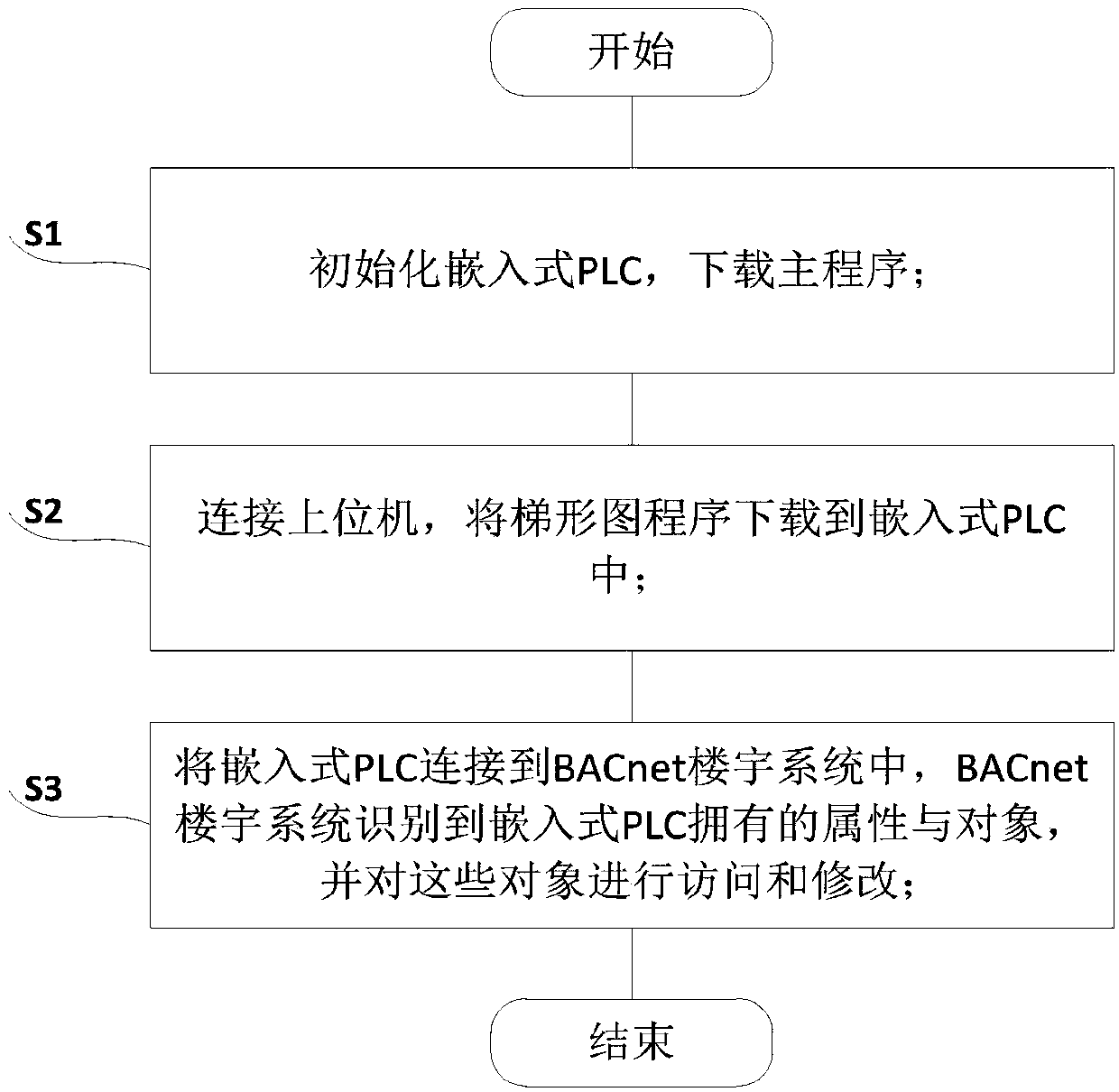 System and method for accessing PLC of BACnet building system