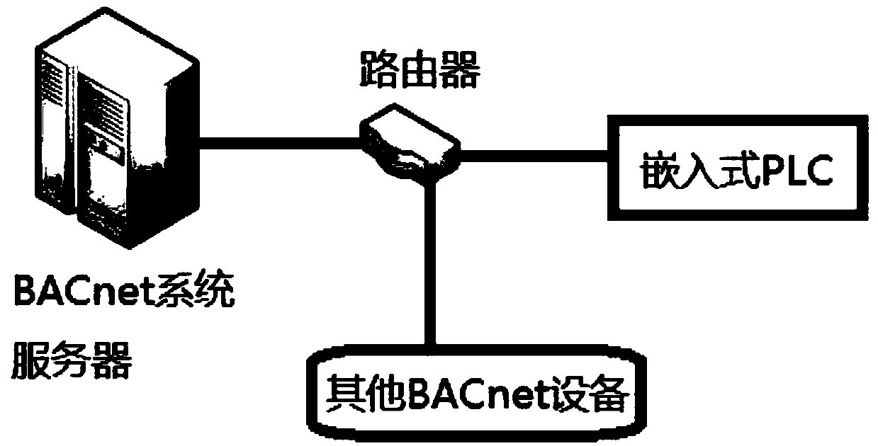 System and method for accessing PLC of BACnet building system