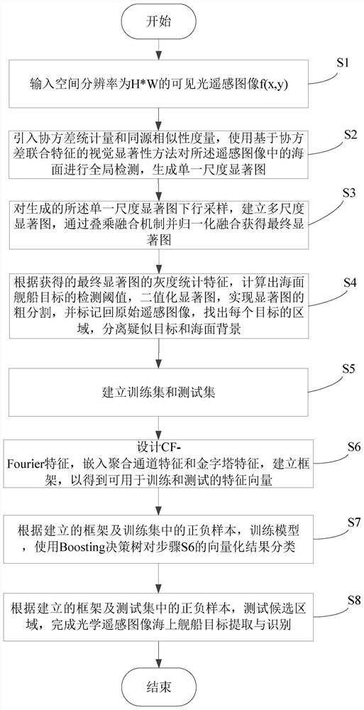 Optical remote sensing image marine ship target extraction and identification method