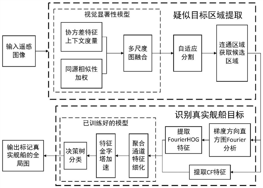 Optical remote sensing image marine ship target extraction and identification method