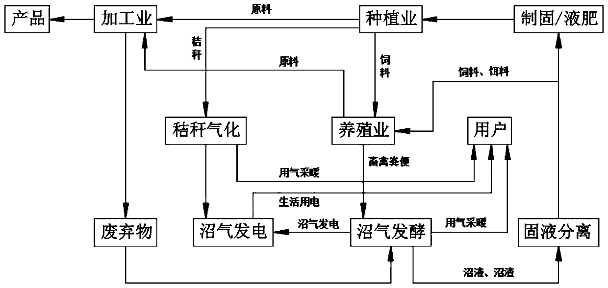 Production method for circulating type modern efficient agriculture