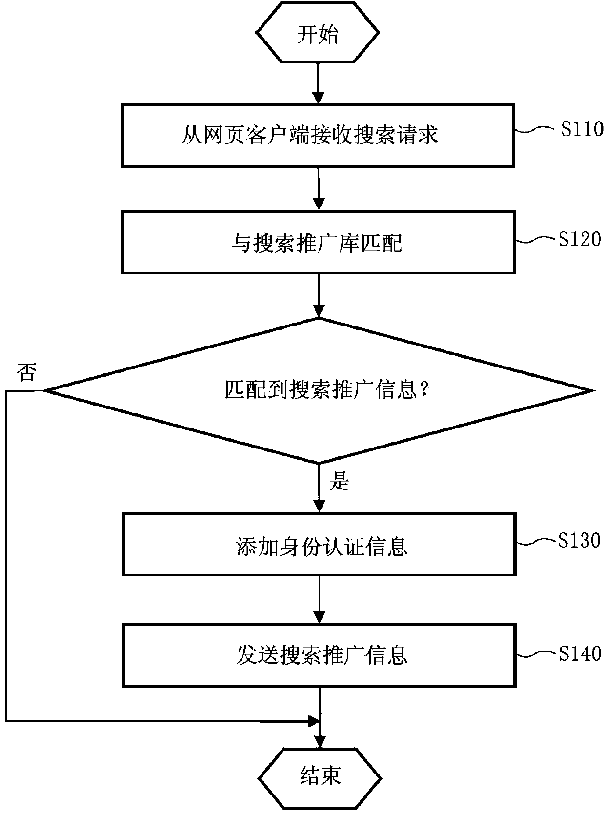 Method and device for providing advertiser authentication information