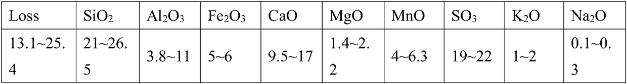 Comprehensive resource utilization method of electrolytic manganese slag and steel slag tailing mud