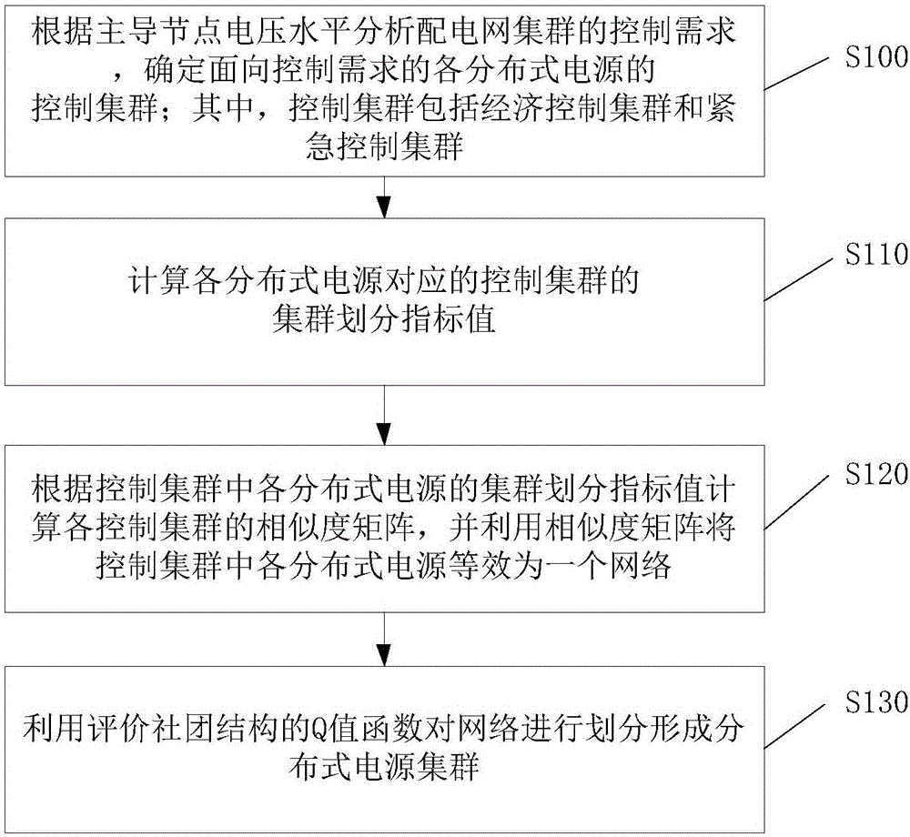 Distributed power supply cluster dynamic partitioning method and system