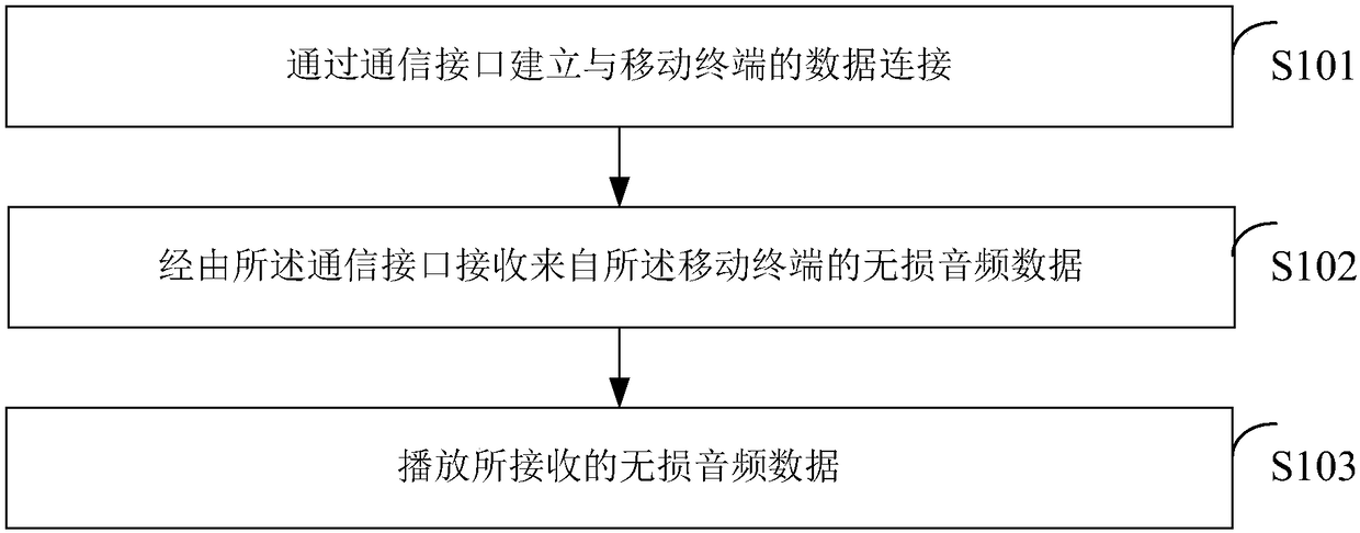 Vehicle information entertainment product lossless audio frequency play method, vehicle information entertainment product, mobile terminal and vehicle