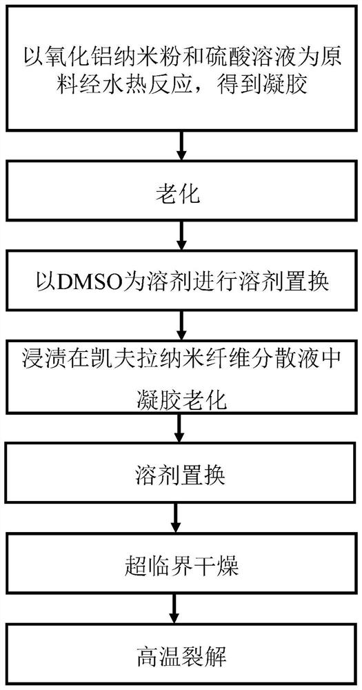 Alumina-carbon composite nanofiber aerogel material and preparation method thereof