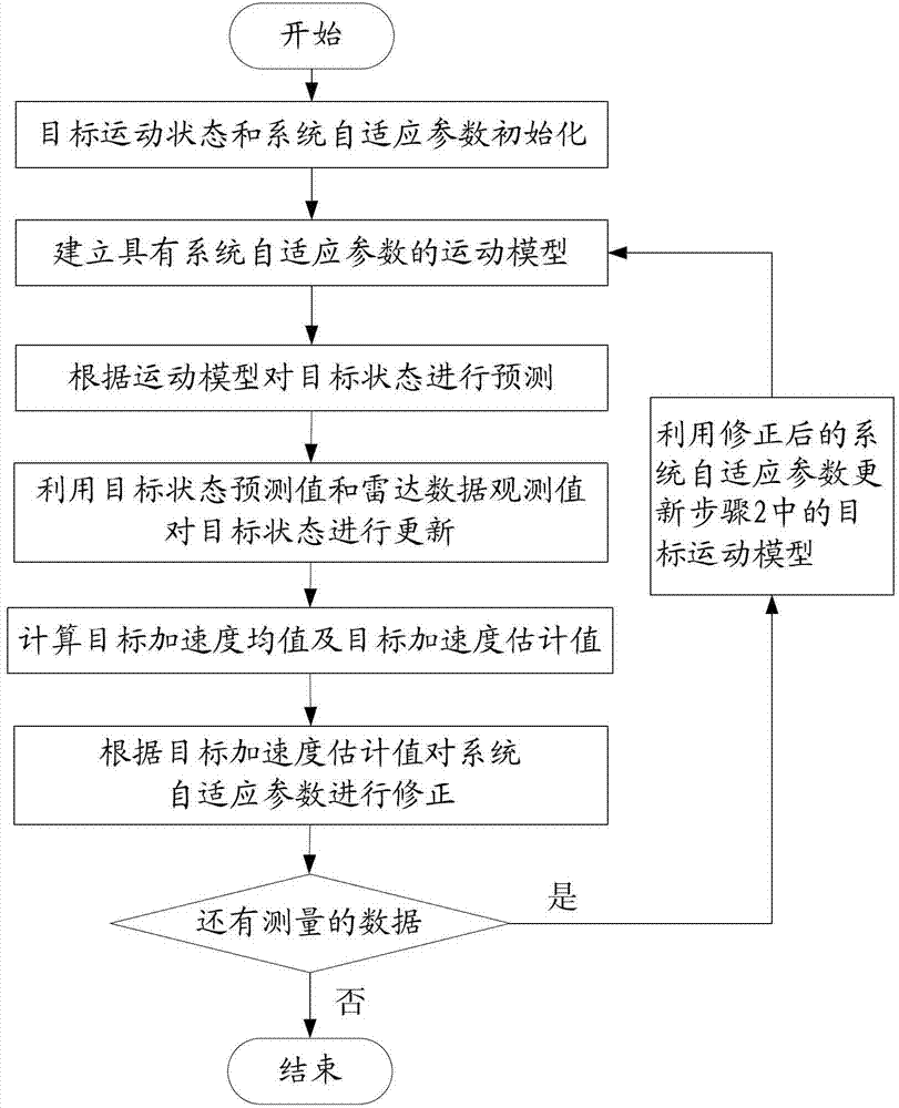 High-precision tracking method applied to non-engine maneuvering target