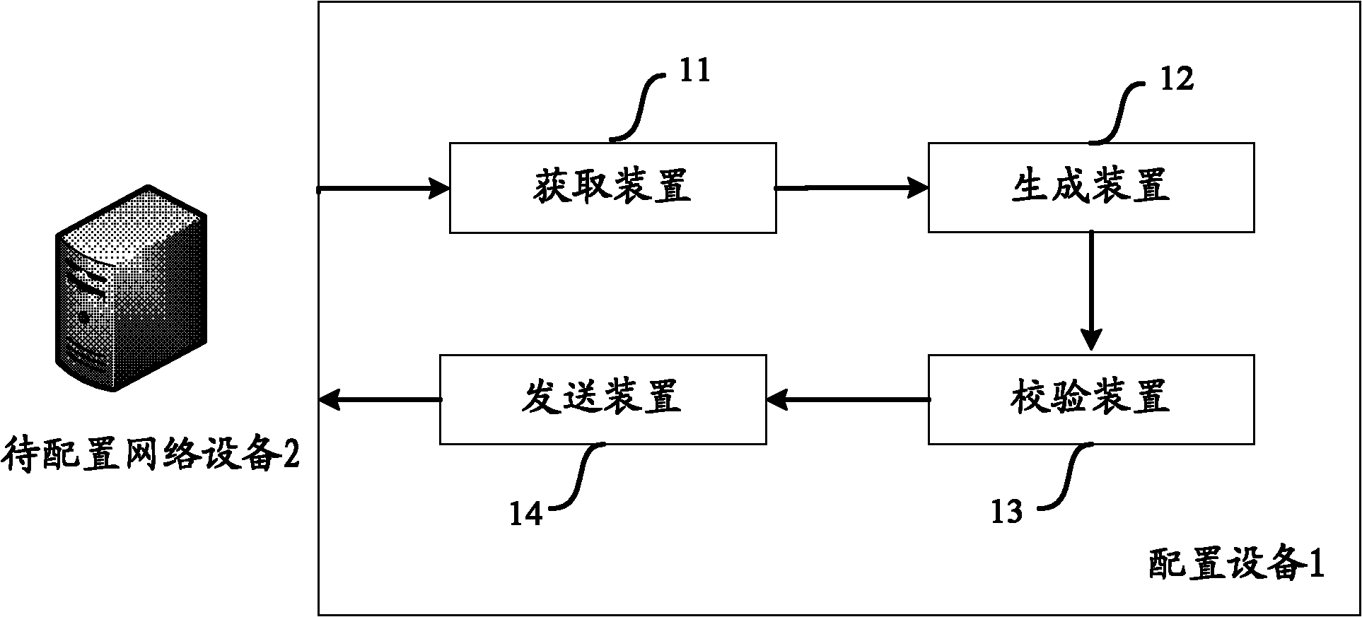 Configuration parameter based Method and configuration equipment for configuring network equipment