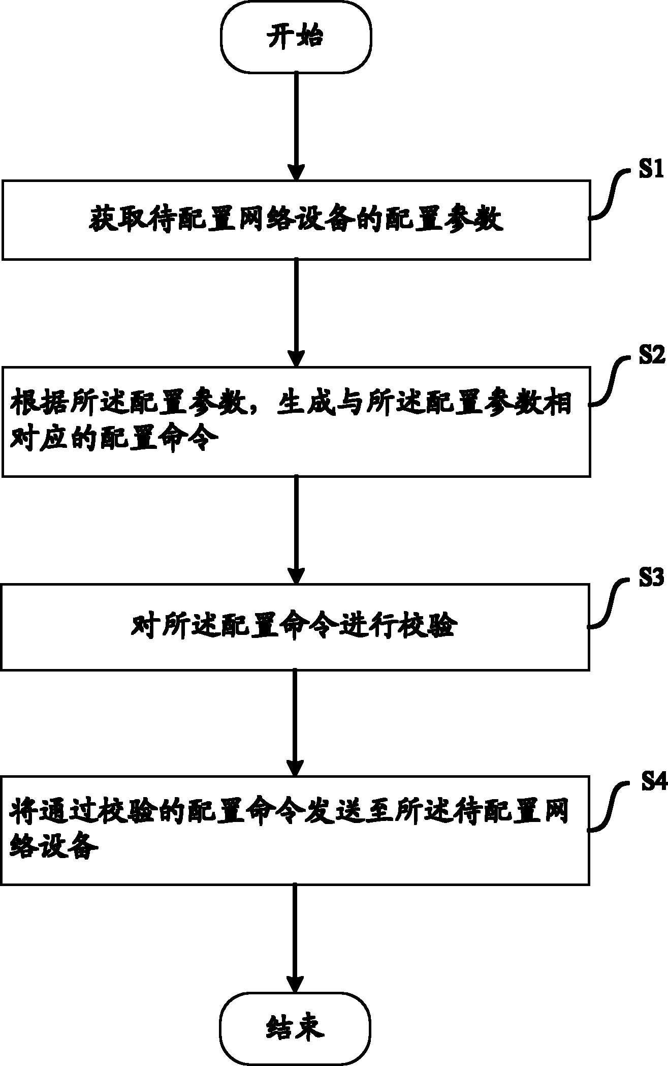 Configuration parameter based Method and configuration equipment for configuring network equipment