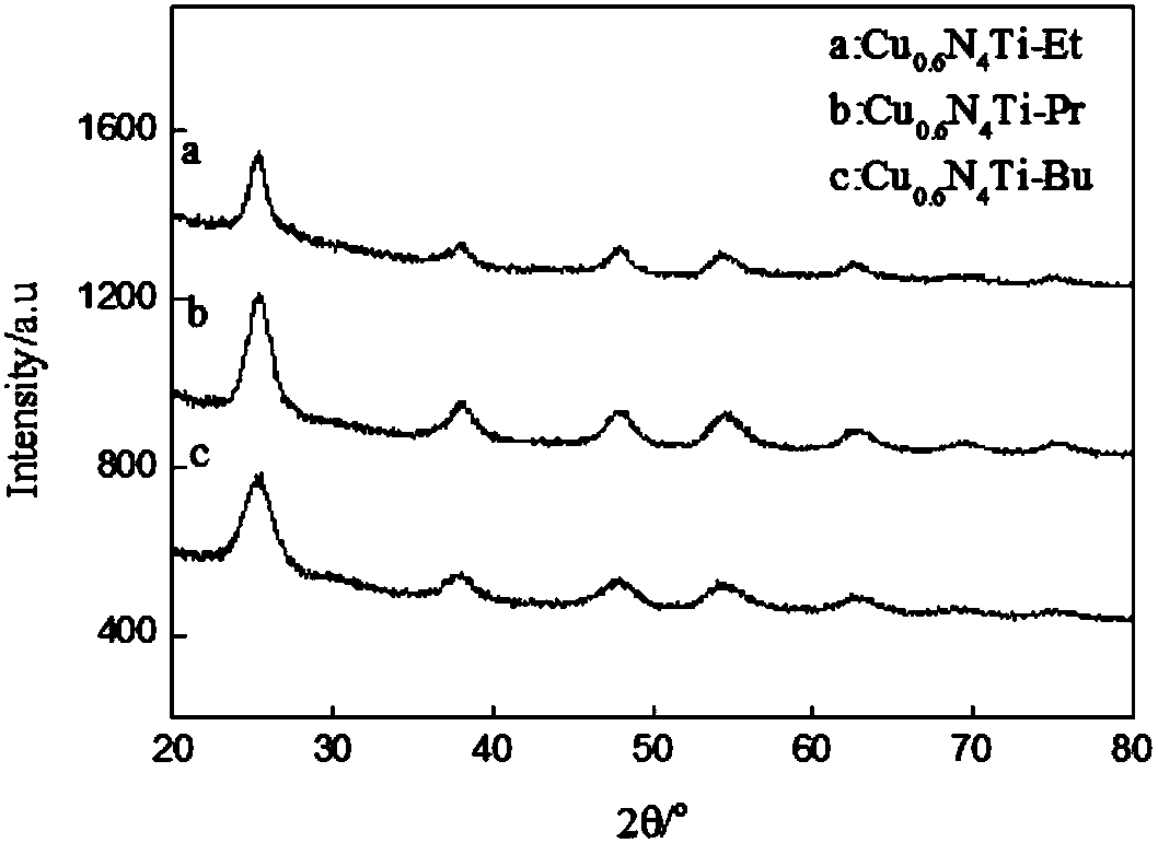 Method for preparing copper/nitrogen co-doped titanium dioxide nanometer powder based on dry gel-alcohol thermal method