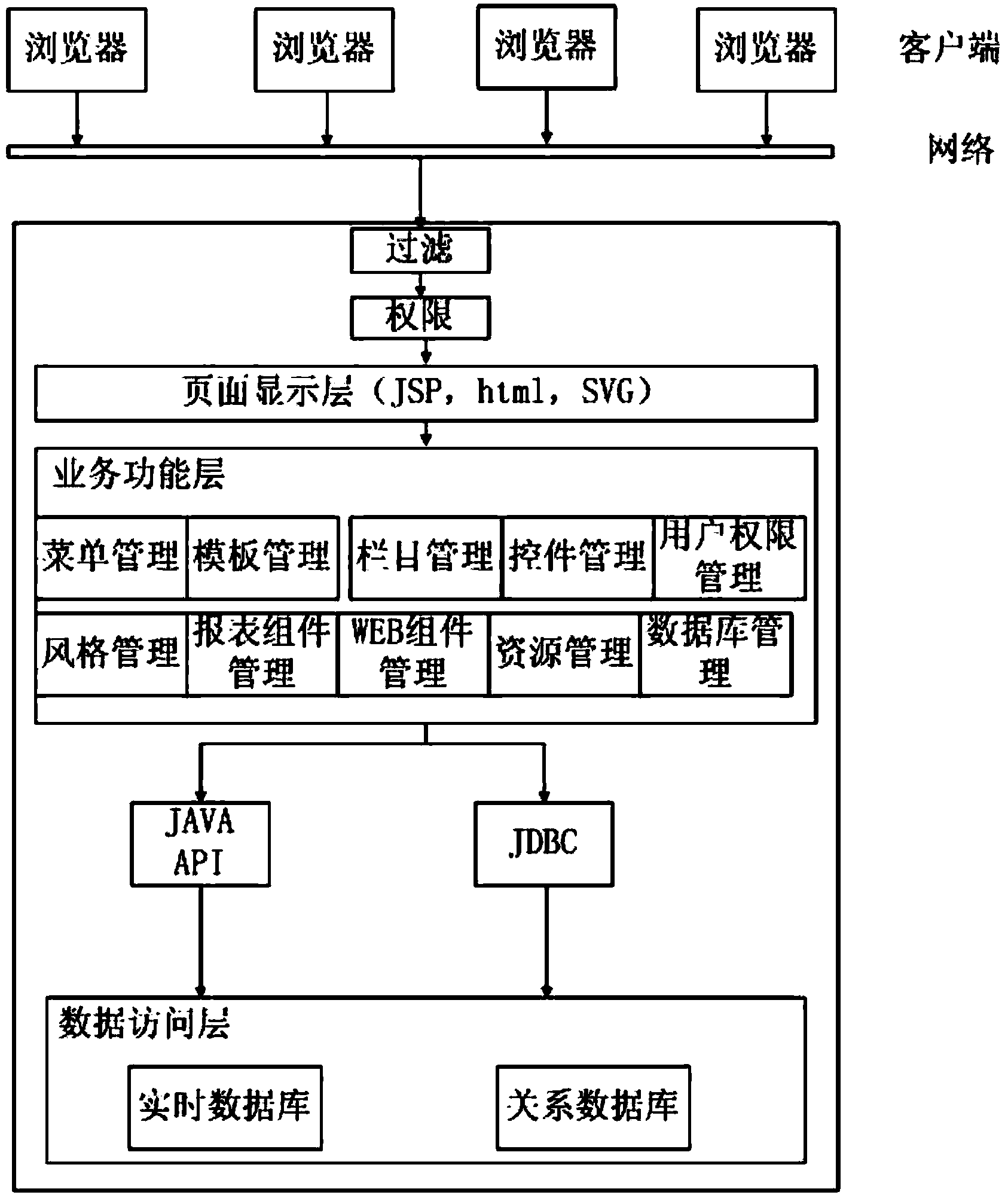 Page and control increasing method based on WEB