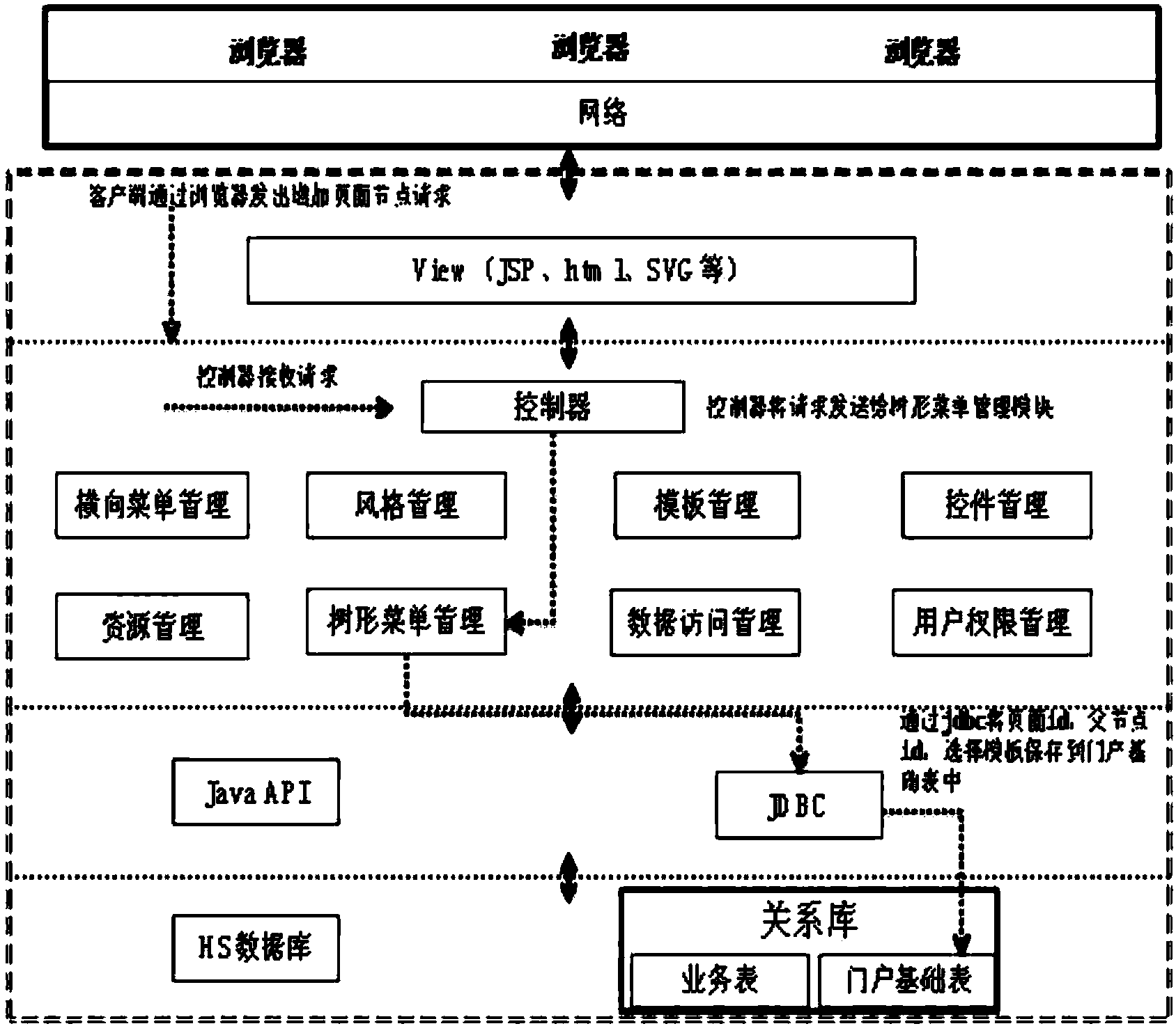 Page and control increasing method based on WEB