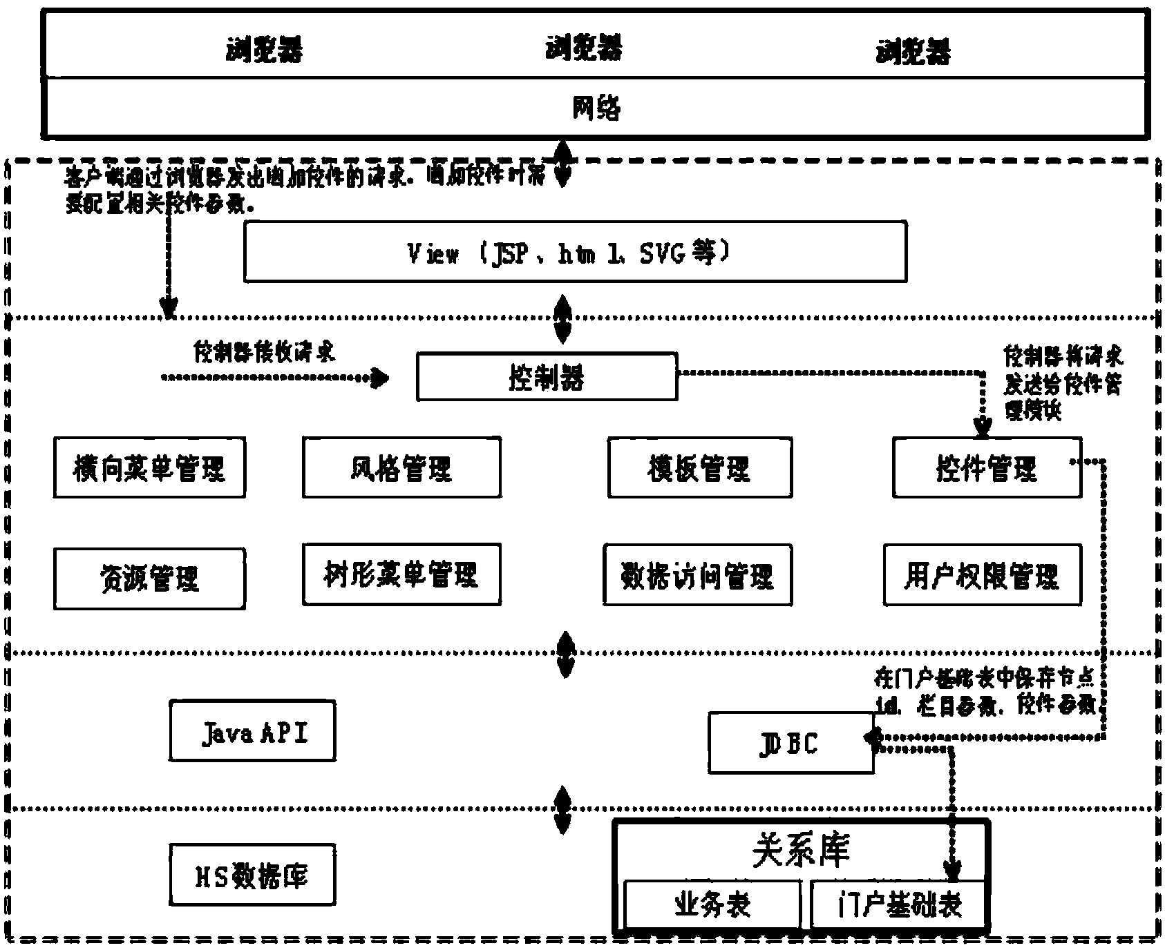 Page and control increasing method based on WEB