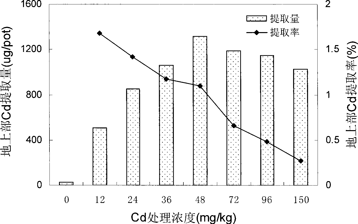 Method for repairing and treating soil with heavy metal pollution using daisy