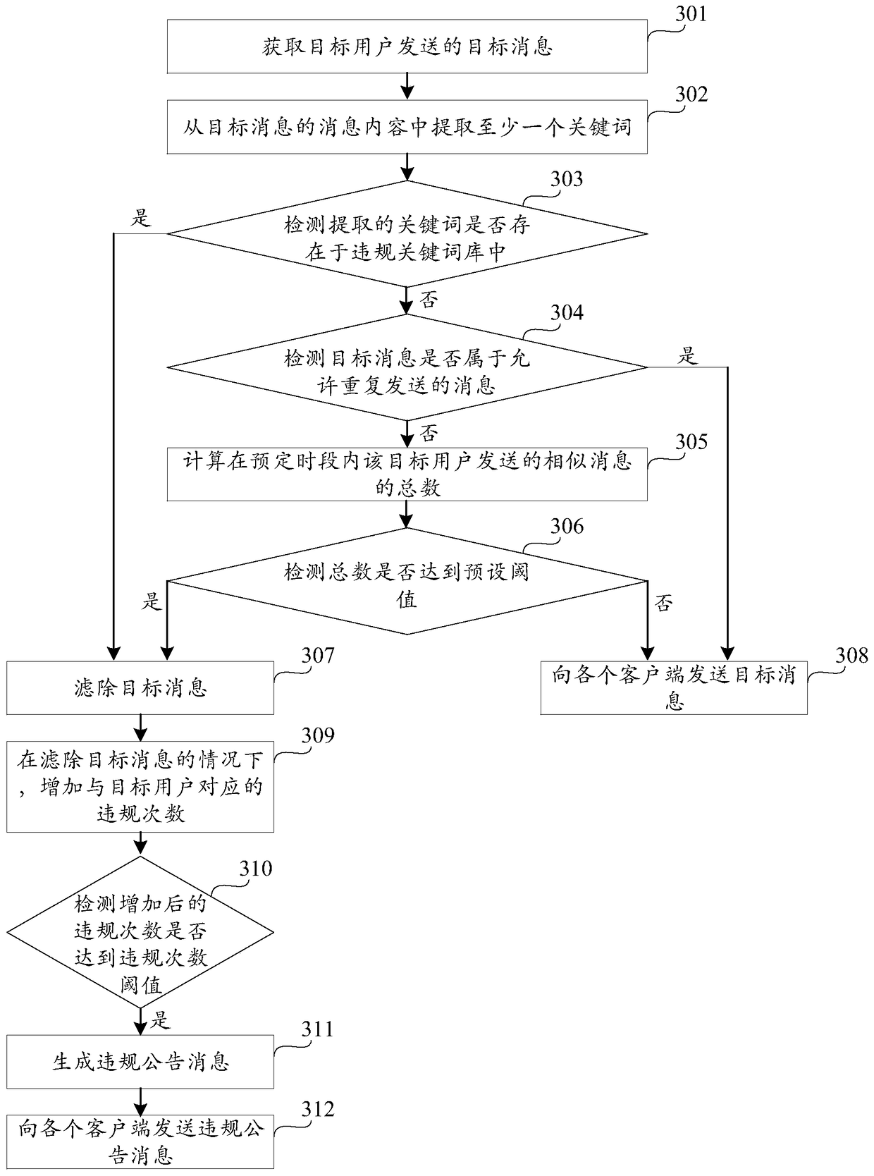 Message filtering method and device