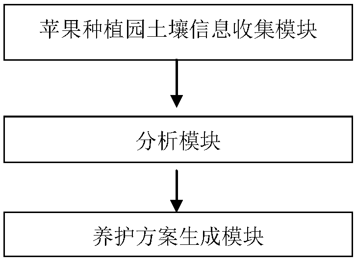 Apple planting management system based on soil analysis