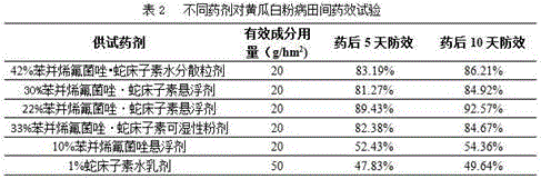 Bactericidal composition containing benzovindiflupyr and osthole