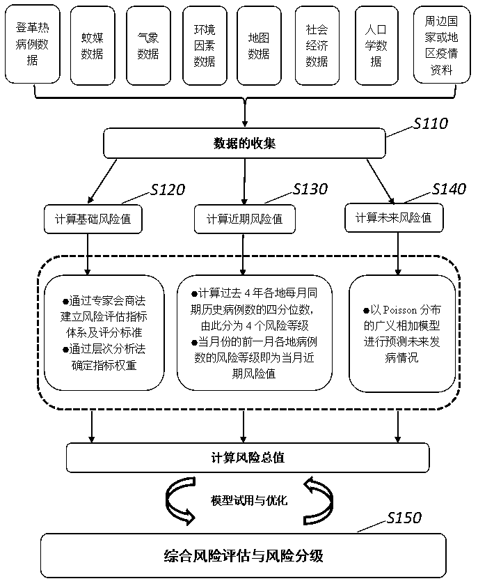 Comprehensive evaluation method for dengue risk