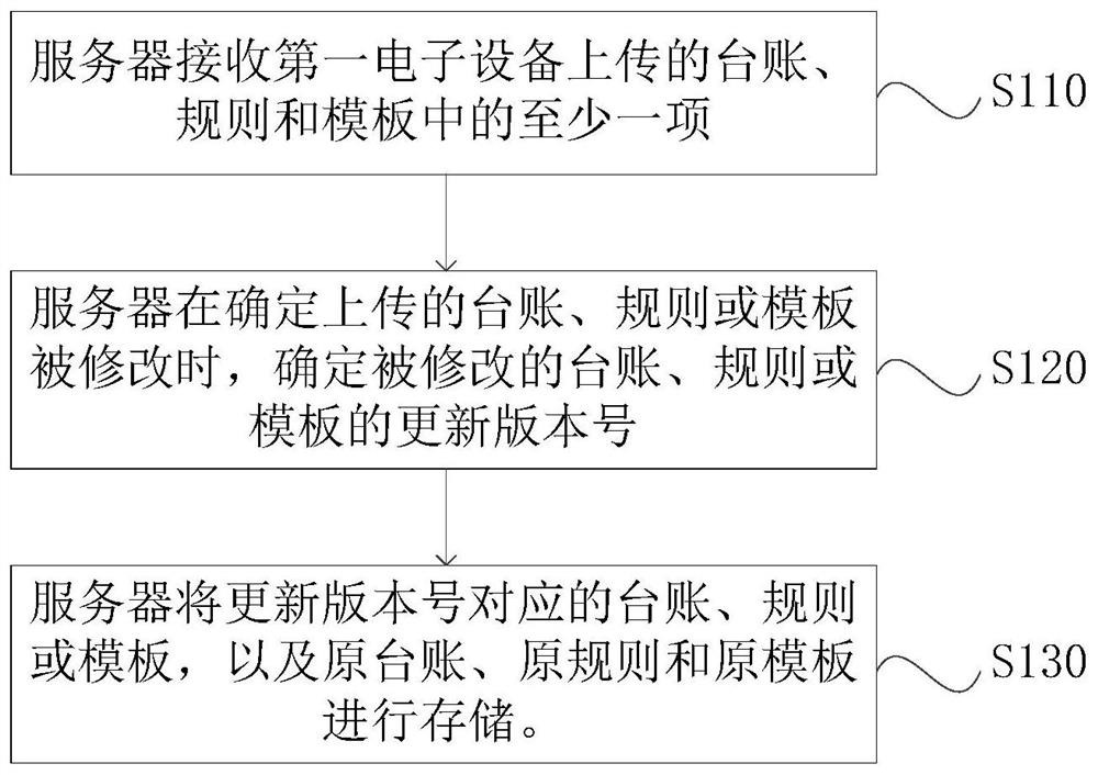 A management method, device, server, medium and system