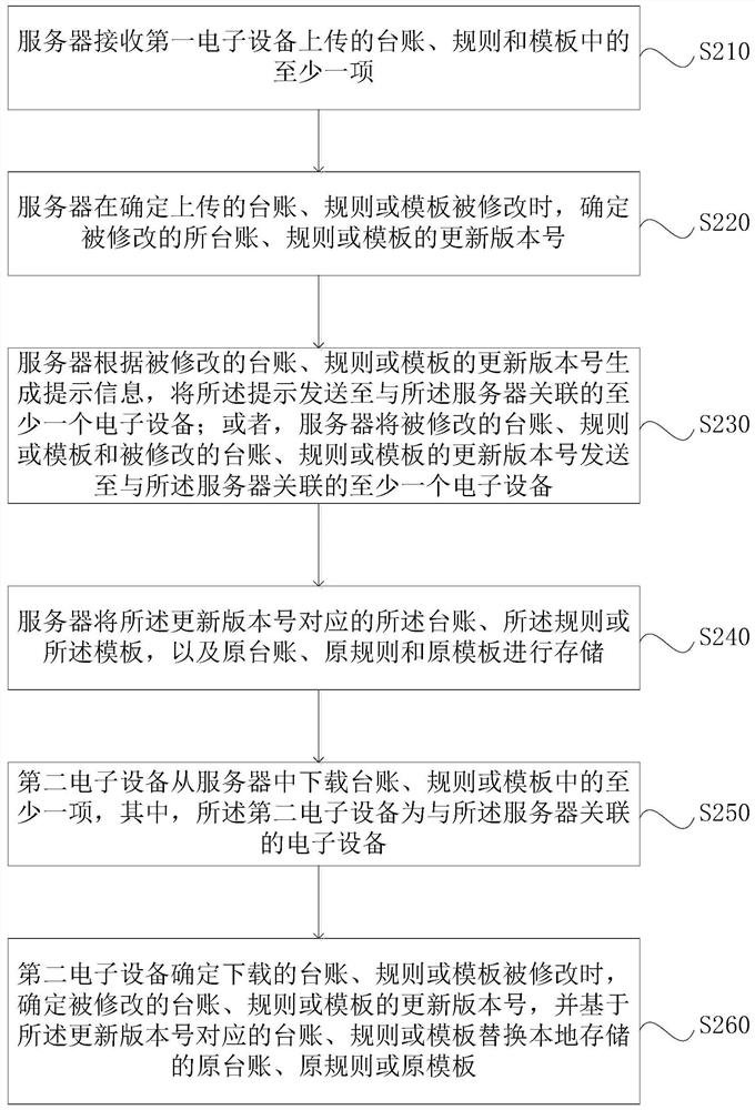 A management method, device, server, medium and system