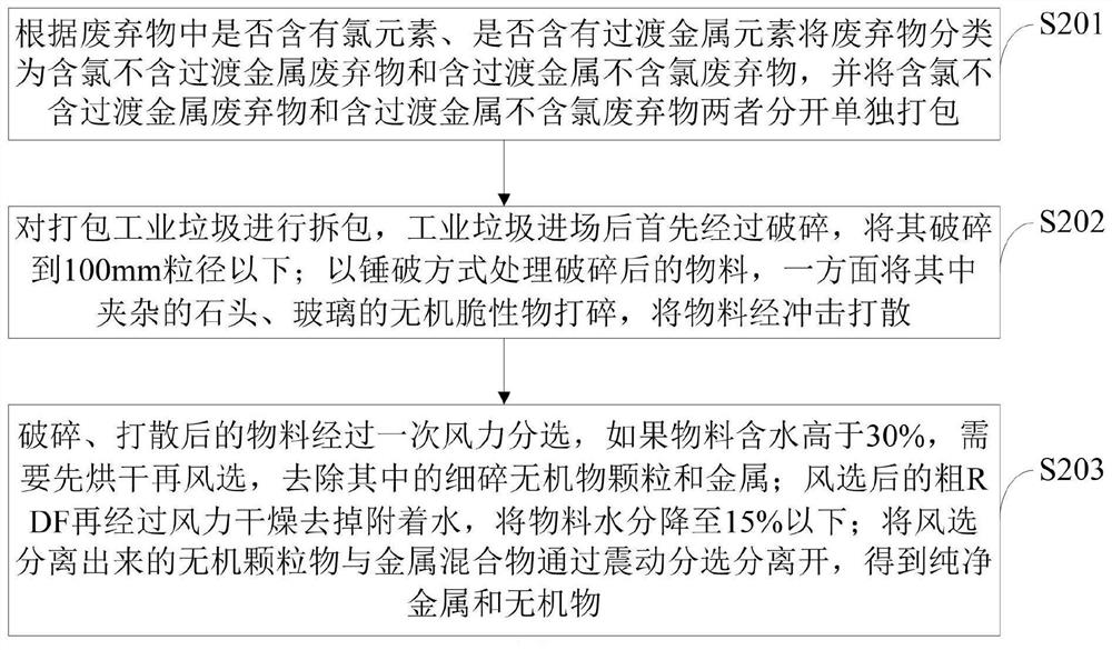 Environmental protection device for mixed treatment, recycling and utilization of industrial waste and control method thereof