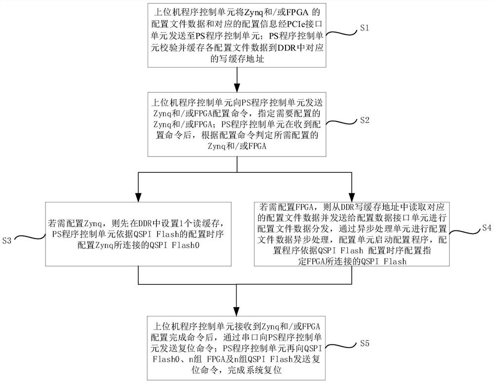 A PCIe-based multi-FPGA dynamic configuration device and method