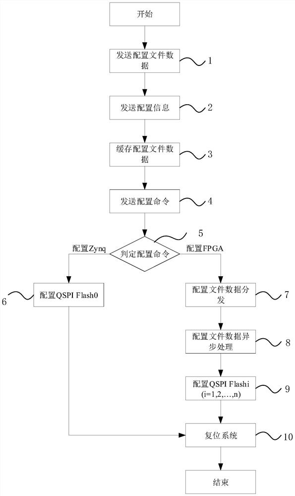 A PCIe-based multi-FPGA dynamic configuration device and method