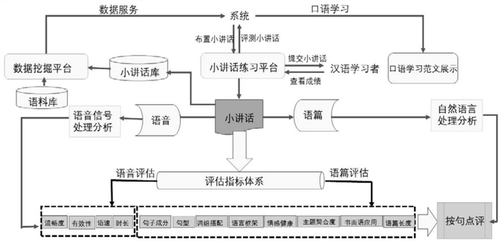 Speech and discourse evaluation integrated little speech practice system for Chinese