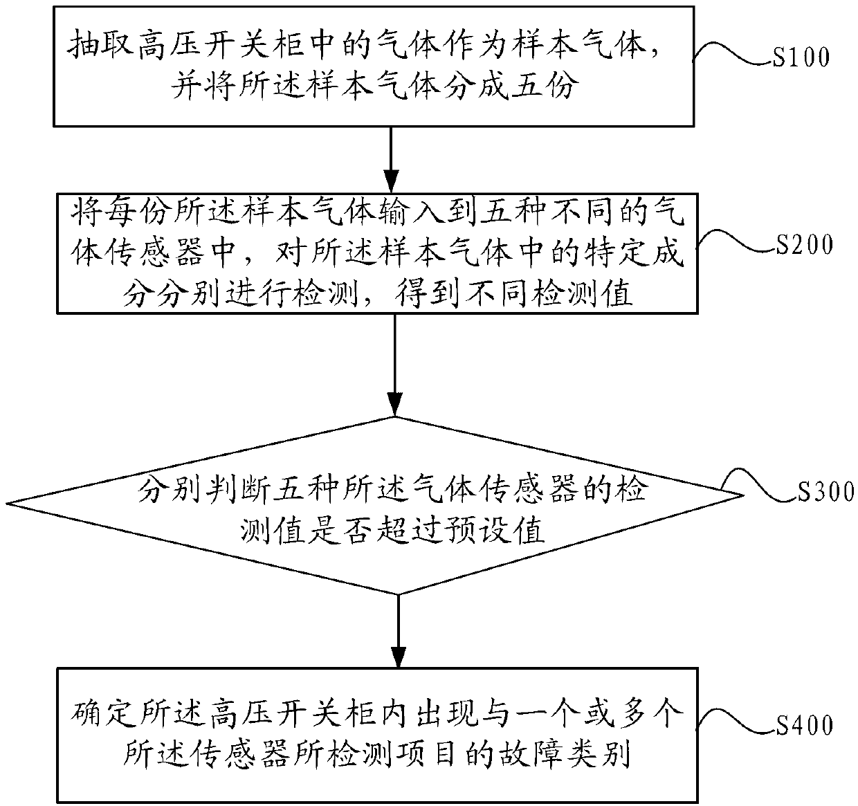 Method and device of high-tension switch cabinet multi-fault diagnosis