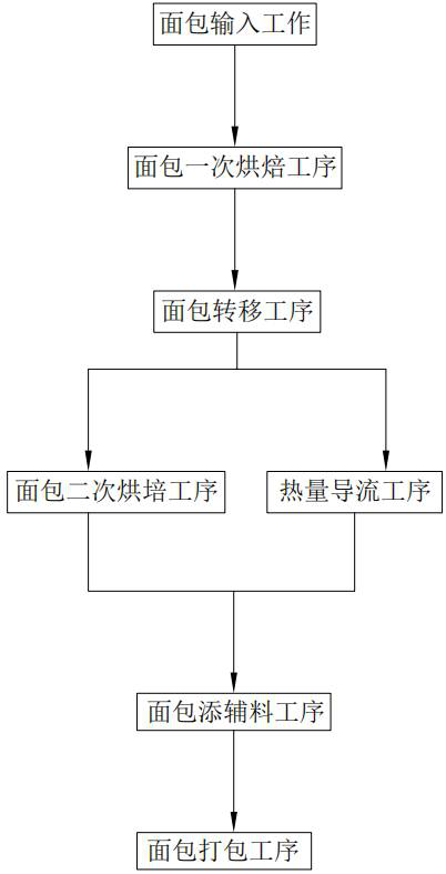 Automatic processing technology for high-fiber bread