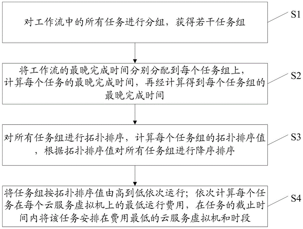 A Resource Scheduling Method for Workflow System in Cloud Computing Environment