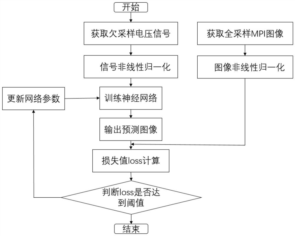 Fast magnetic particle imaging reconstruction method based on undersampling