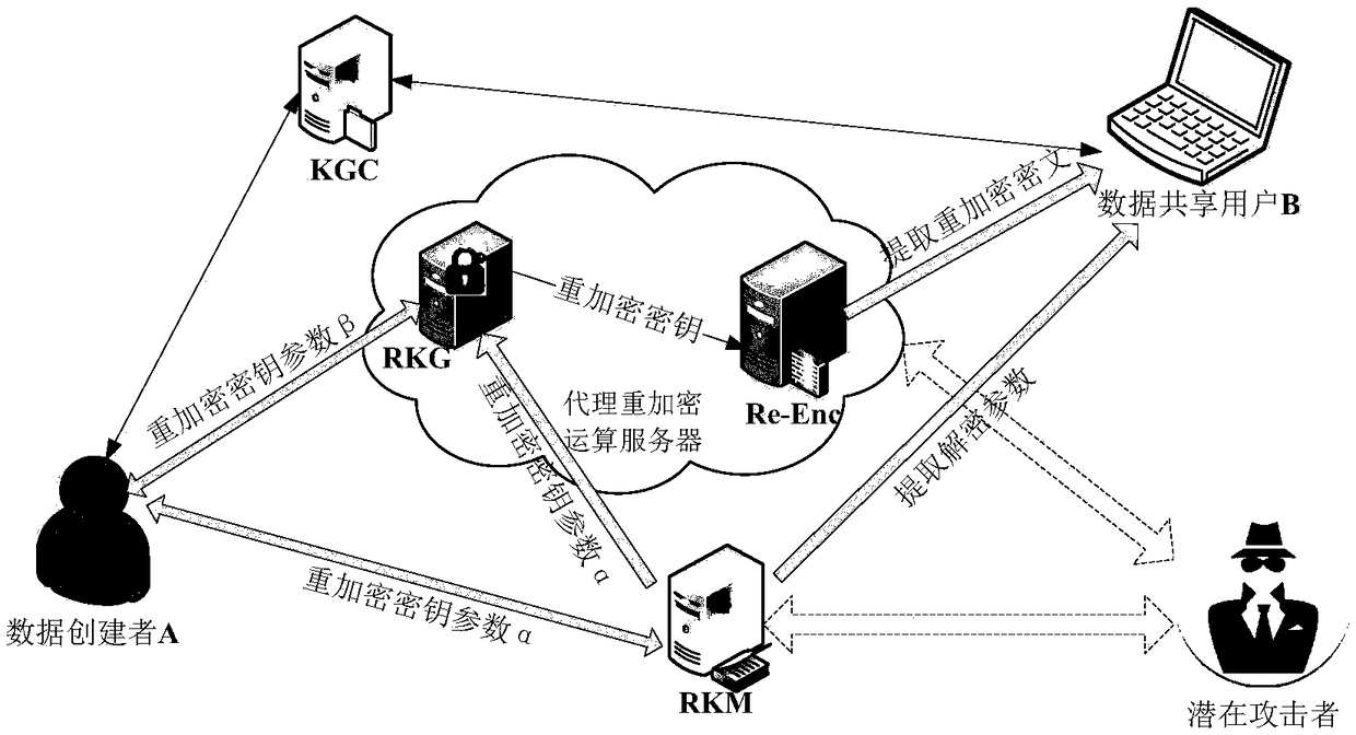 Data authorization deterministic update method based on proxy re-encryption for cloud