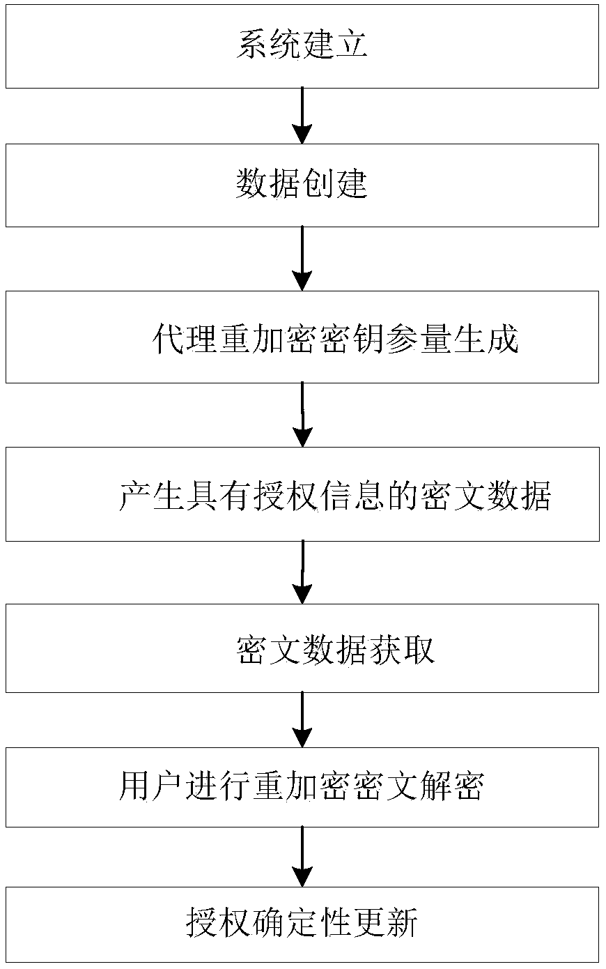 Data authorization deterministic update method based on proxy re-encryption for cloud