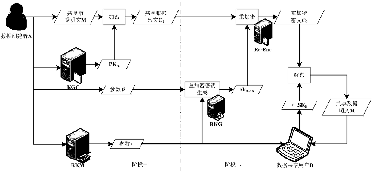 Data authorization deterministic update method based on proxy re-encryption for cloud